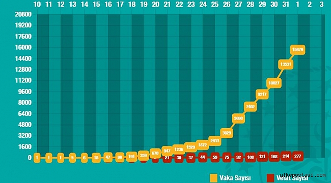 İşte illere göre KoronaVirus vakaları. 